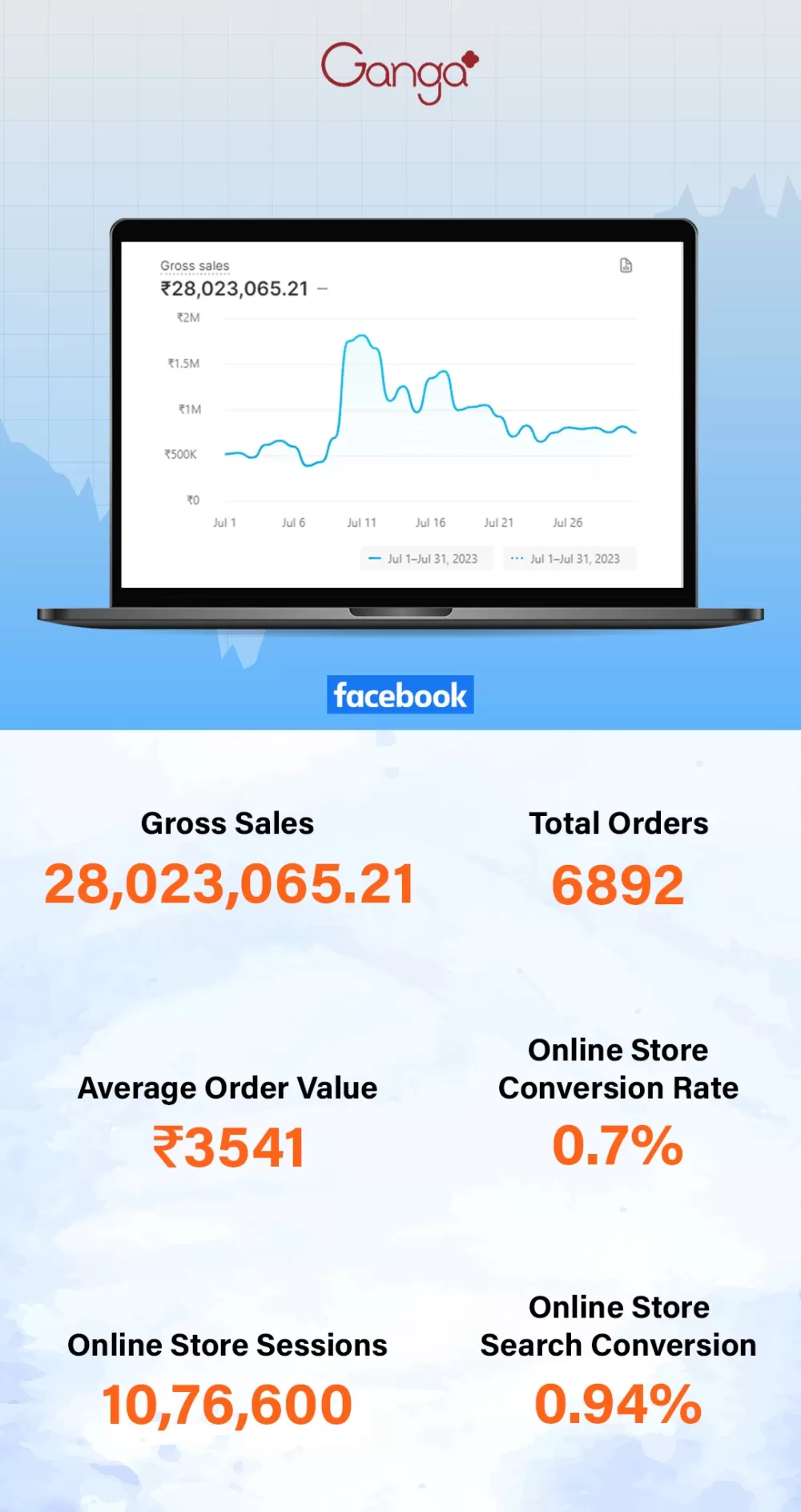 Ganga Fashions profitable ROAS