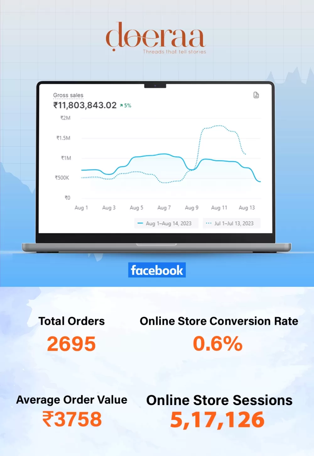 Doeraa profitable ROAS