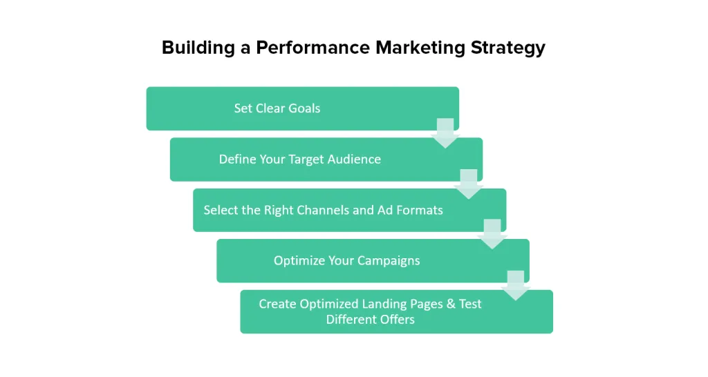 How to start with performance marketing in your business