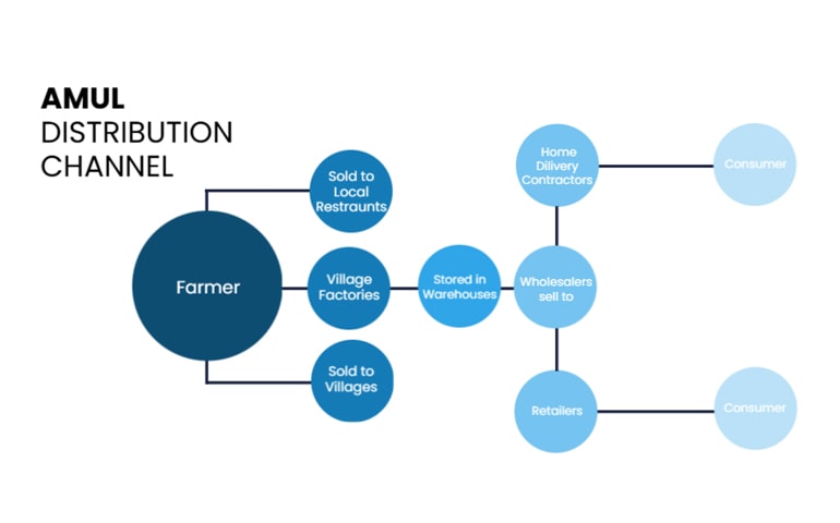 Strong Distribution Network